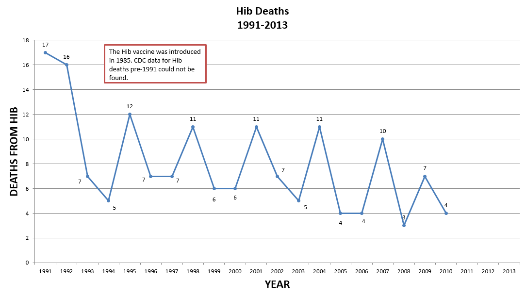 Are Hib Vaccines Interchangeable