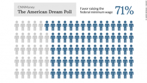 favor of raising the minimum wage
