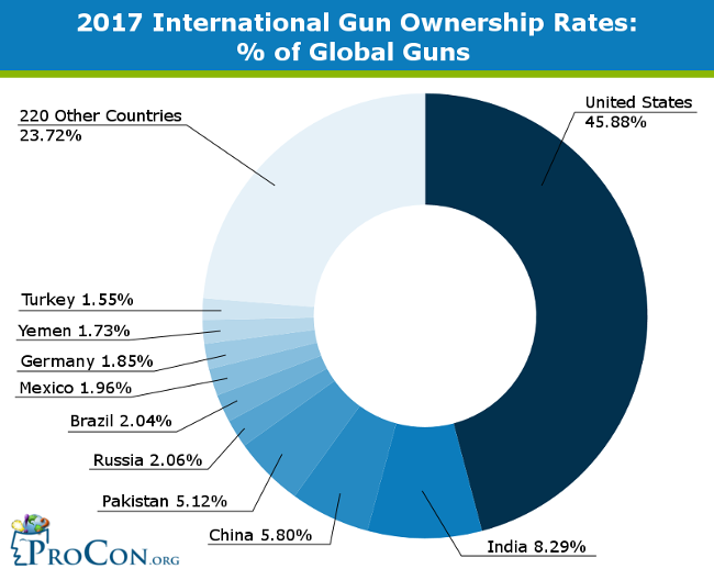 International Civilian Gun Ownership Rates Gun Control ProCon